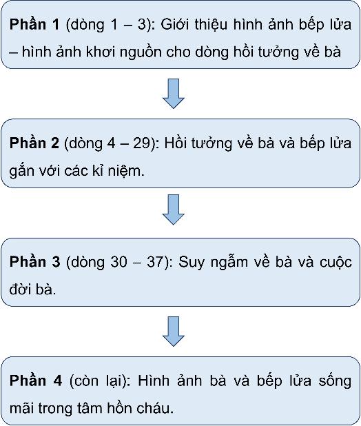 Giáo án Ngữ văn 9 Cánh diều bài 7: Bếp lửa (Bằng Việt)
