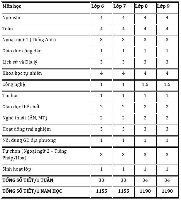 CHƯƠNG TRÌNH HỌC LỚP 6 – BƯỚC CHUYỂN CẤP TỰ TIN, TOÀN DIỆN