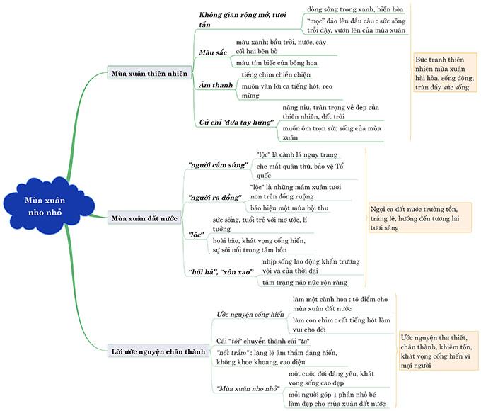 Dàn ý phân tích bài thơ Mùa xuân nho nhỏ - Thanh Hải