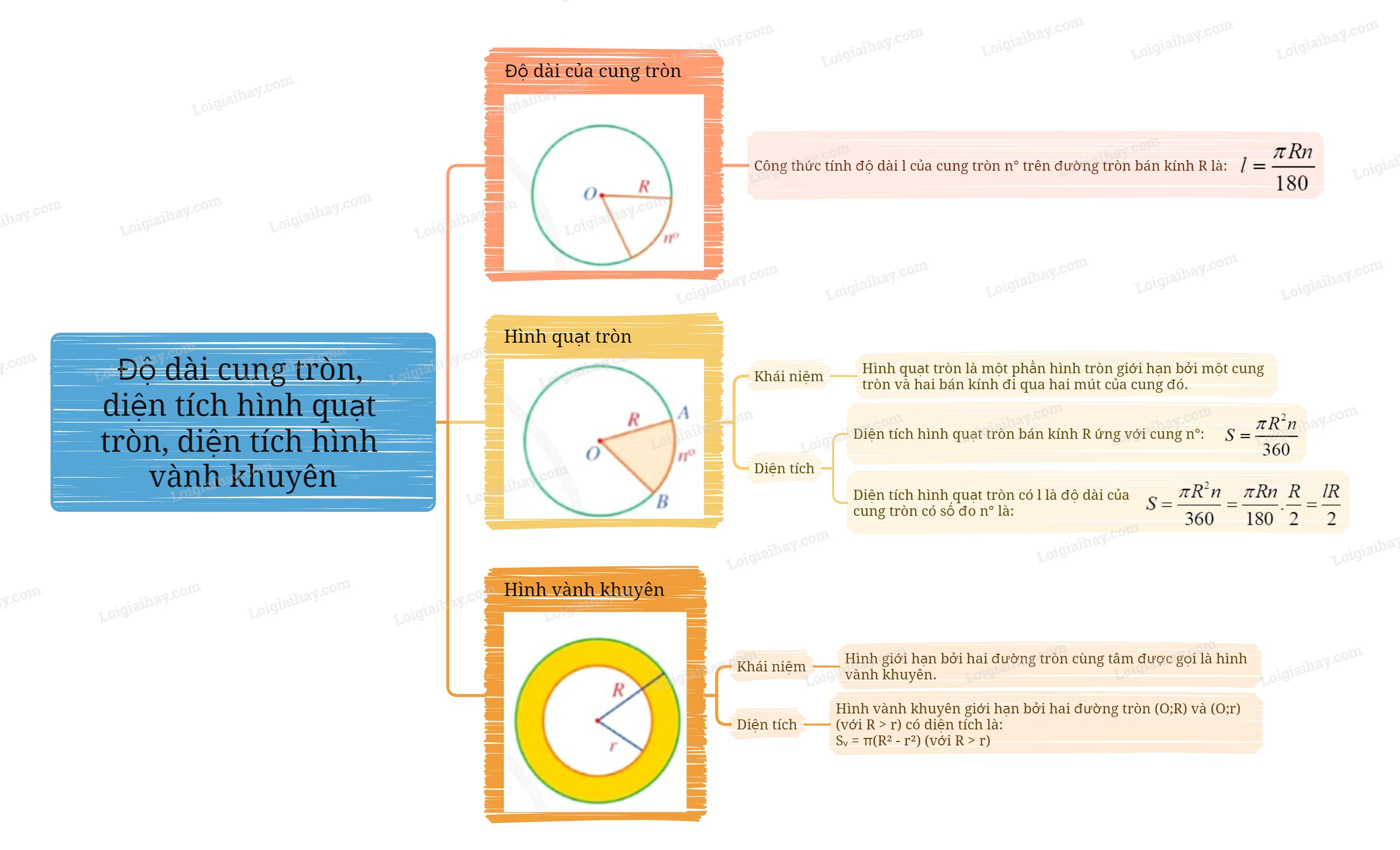 Lý thuyết Độ dài cung tròn, diện tích hình quạt tròn, diện tích hình vành khuyên Toán 9 Cánh diều</>