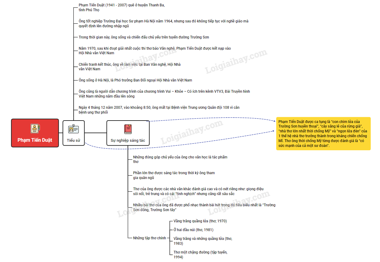 Tác giả Phạm Tiến Duật