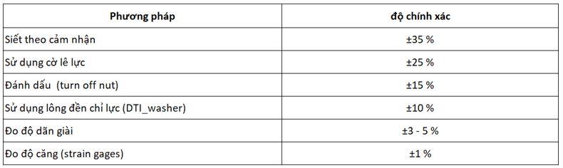 Lực siết Bu Lông Là Gì? Tầm Quan Trọng Của Lực siết Bu Lông - Cường Thịnh CTEG - Công ty cung ứng hàng đầu về bu loong ốc vít