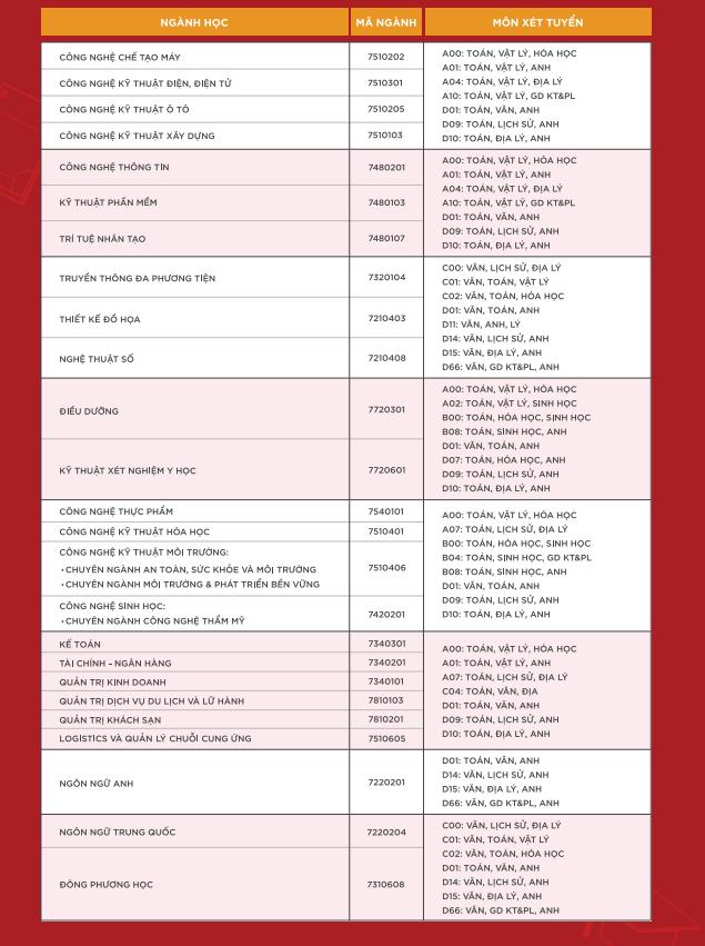 Tuyển sinh Đại học Chính quy năm 2025