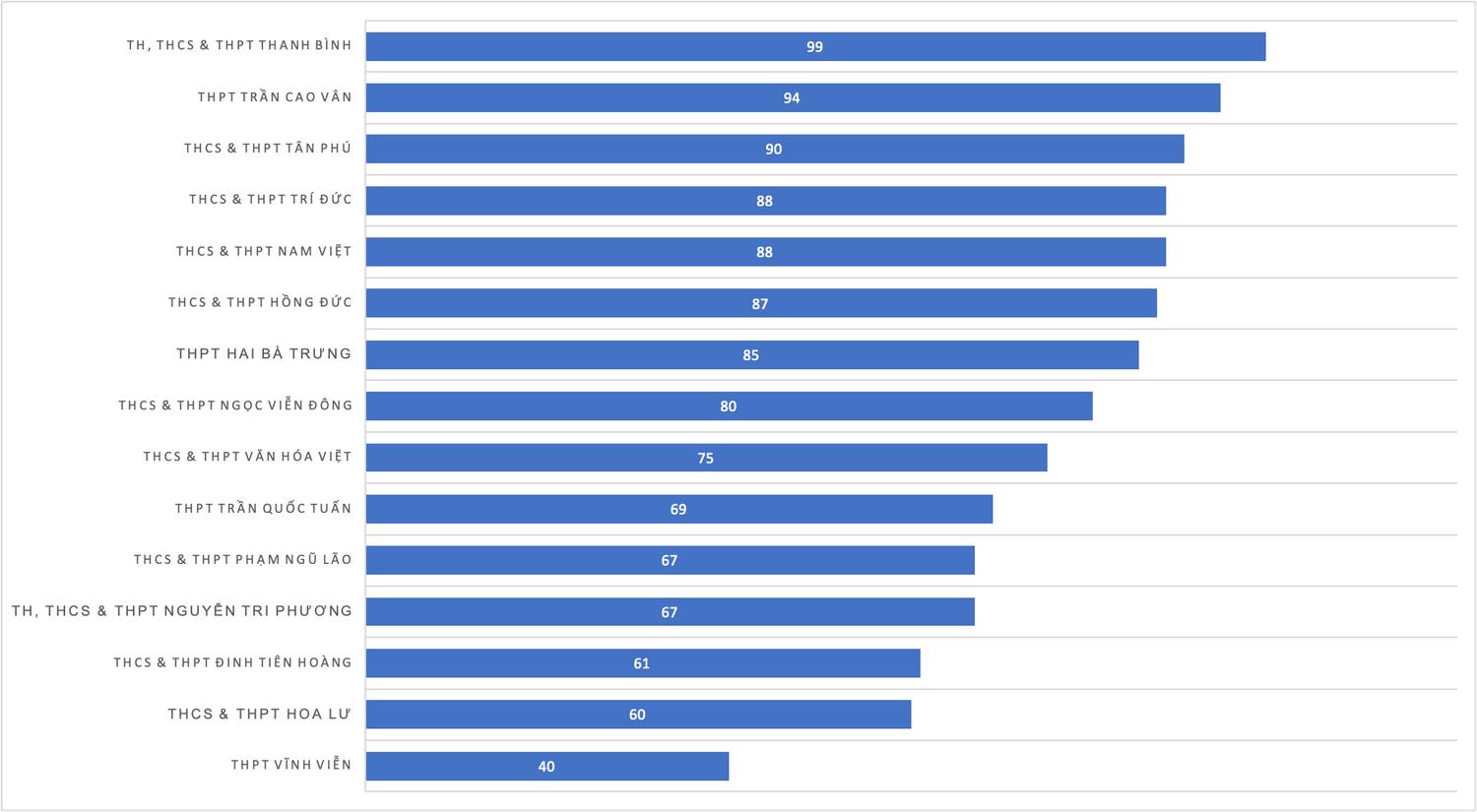 Điểm danh trường THCS & THPT tư thục ở TP.HCM có học phí từ 10-100 triệu/năm
