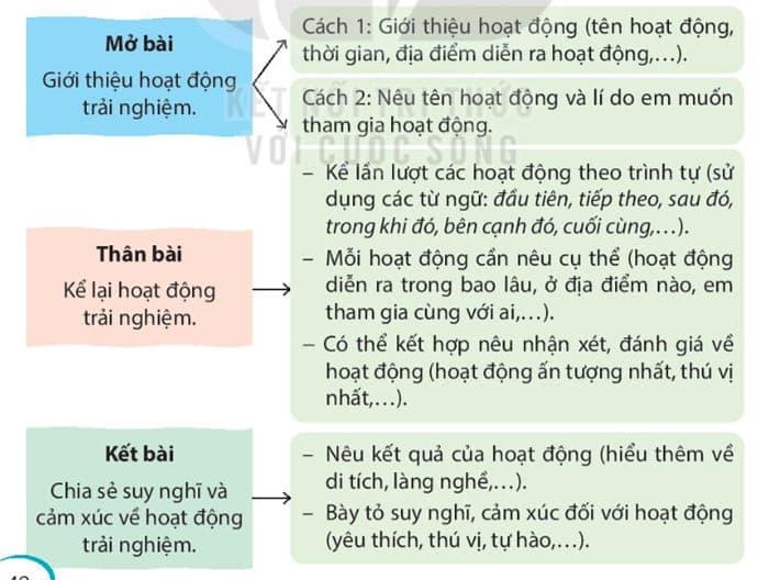 Viết bài văn thuật lại một hoạt động trải nghiệm em đã tham gia và chia sẻ suy nghĩ, cảm xúc