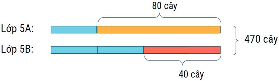 Tổng hợp các bài toán tổng hiệu lớp 5