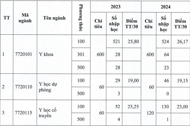 Học phí trường ĐH Y Dược Thái Bình năm 2025, điểm chuẩn 2 năm gần nhất