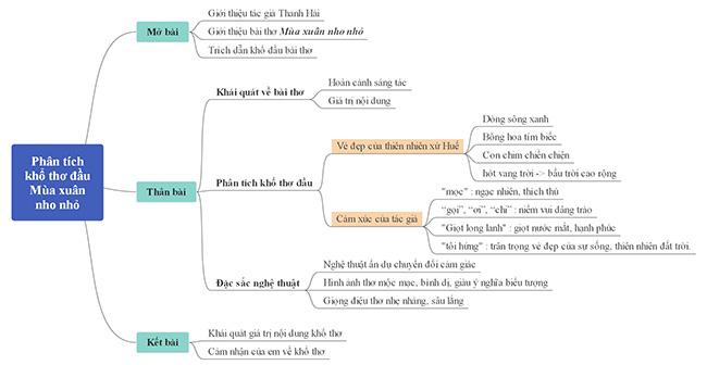 Sơ đồ tư duy phân tích khổ thơ đầu bài Mùa xuân nho nhỏ