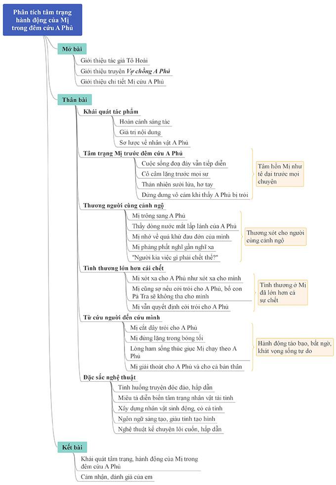 Phân tích tâm trạng và hành động của Mị trong đêm cứu A Phủ