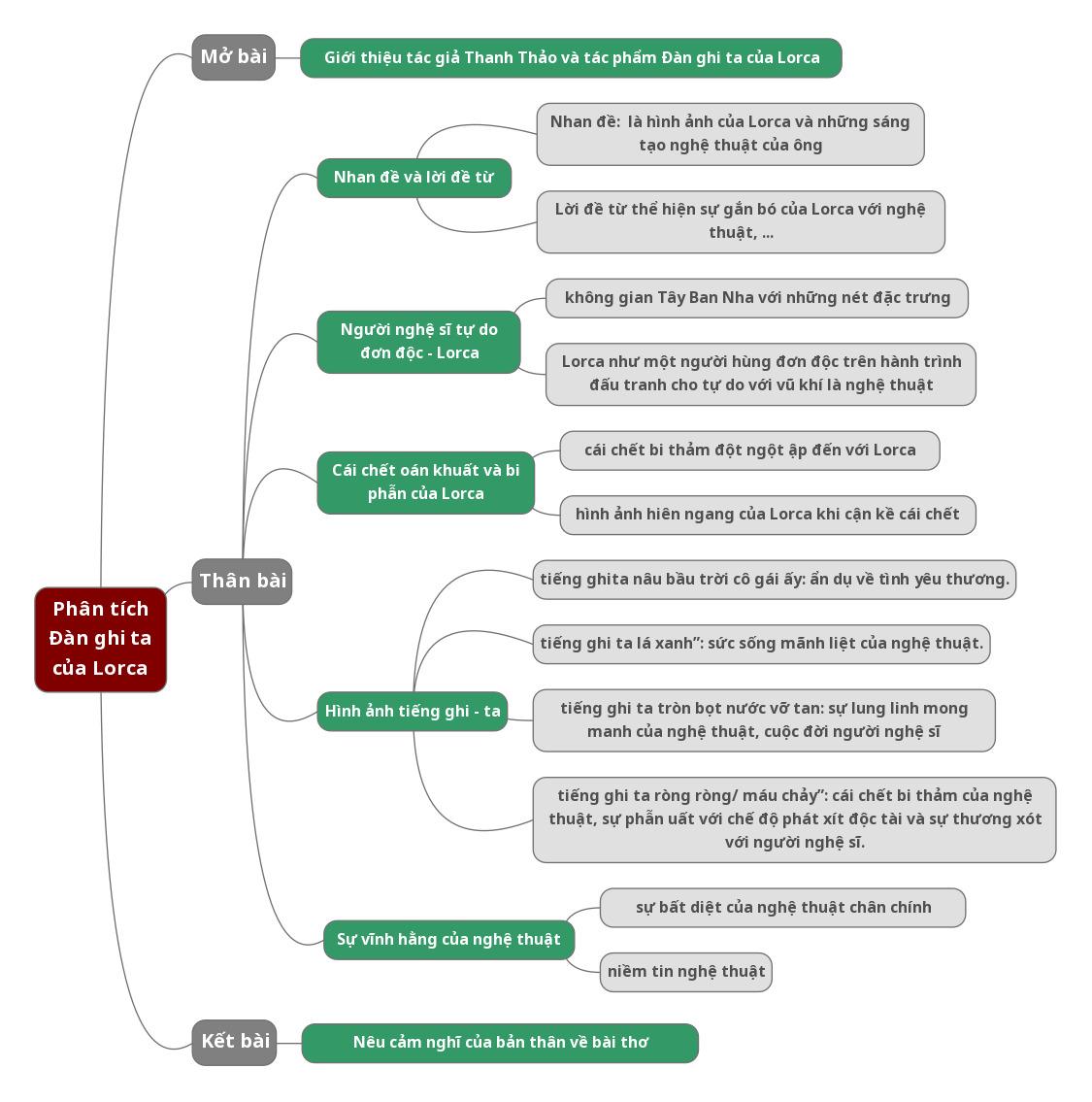 Phân tích bài Đàn ghi ta của Lorca