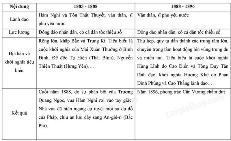 Phong trào cần vương diễn ra thời gian nào? Trình bày nội dung các giai đoạn