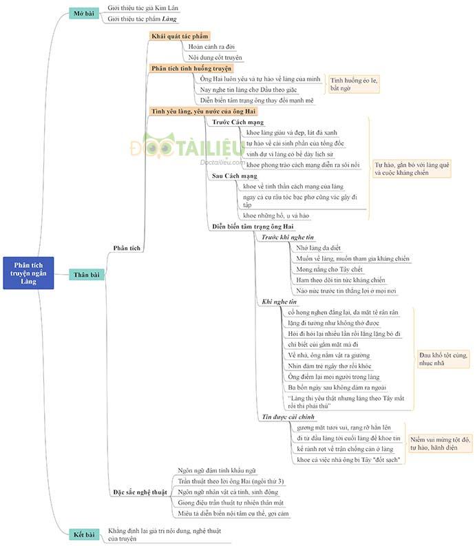 Sơ đồ tư duy truyện ngắn Làng - Kim Lân