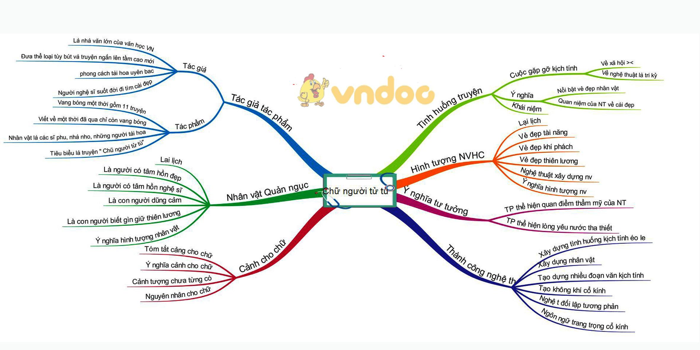 Sơ đồ tư duy chữ người tử tù