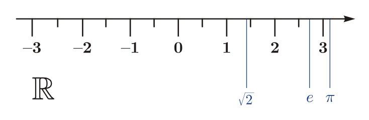 Số thực là gì? Khái niệm, phân loại và các dạng bài tập