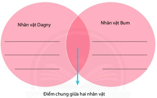Soạn bài Con muốn làm một cái cây sách Chân trời sáng tạo ảnh câu 6 trang 68 Ngữ Văn 6 tập 2