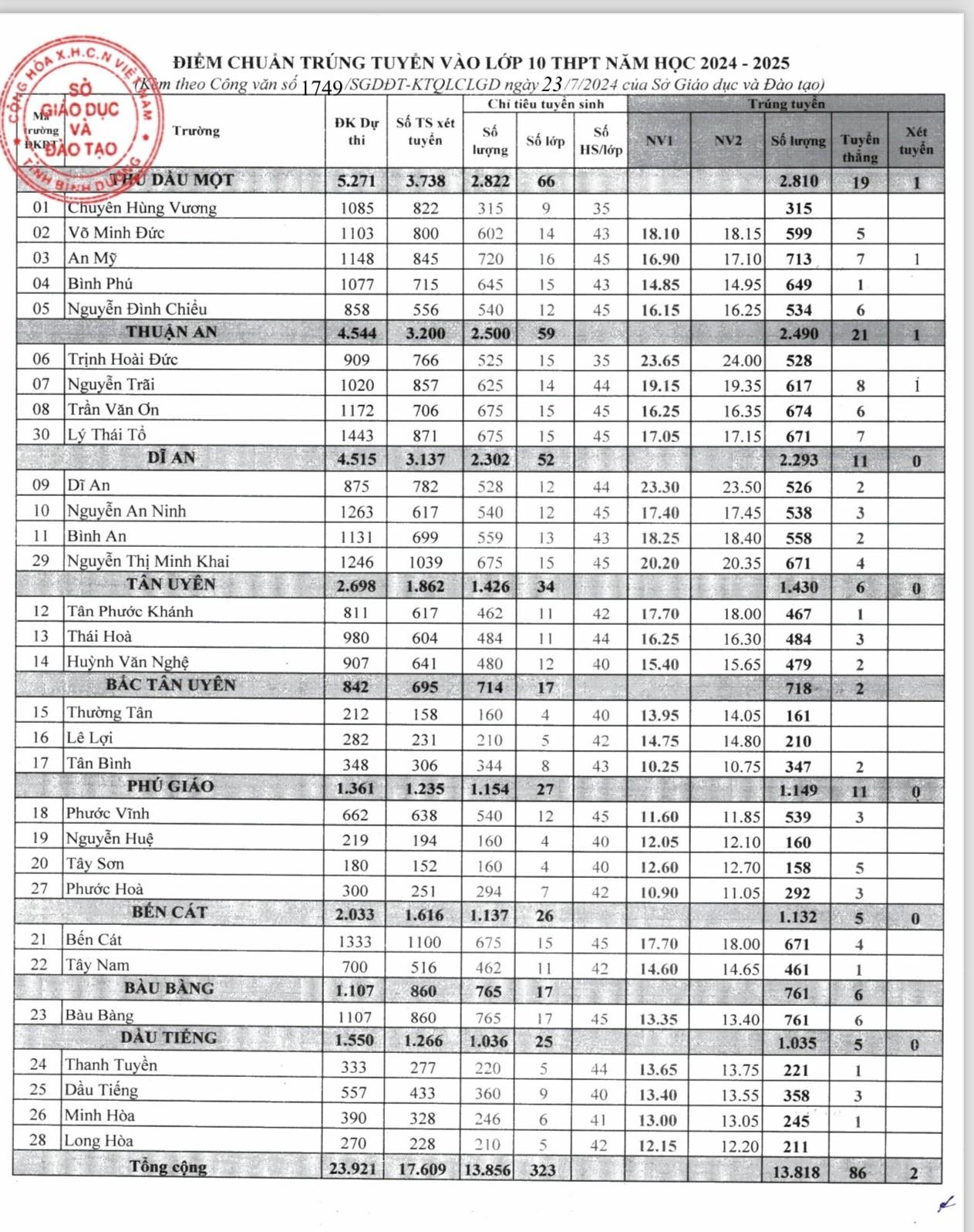 Bình Dương công bố điểm chuẩn vào lớp 10 THPT năm học 2024-2025