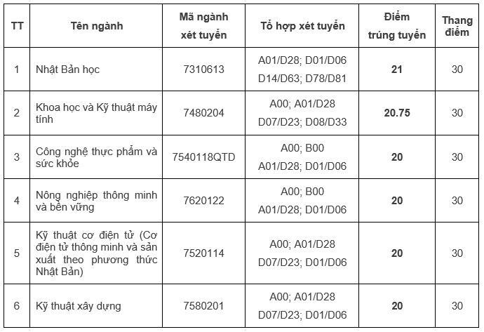Điểm chuẩn (điểm trúng tuyển) đại học chính quy năm 2024