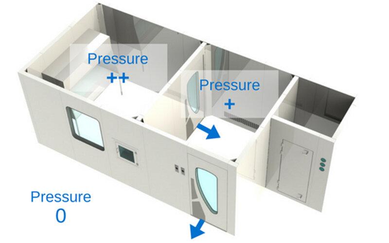 Phòng áp lực dương là gì ? Ứng dụng & Cách thiết kế phòng áp lực dương