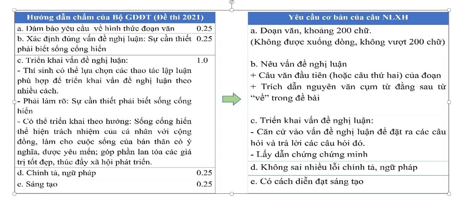 Lưu ý khi viết đoạn văn nghị luận xã hội để không bị mất điểm