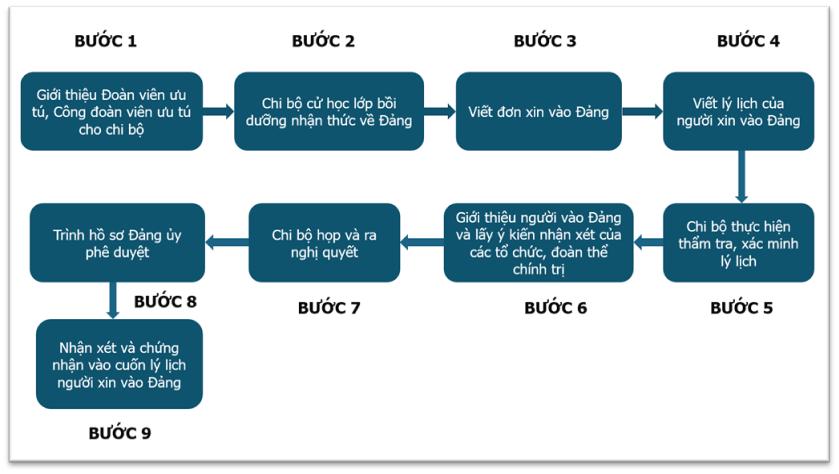 QUY TRÌNH BỒI DƯỠNG, XÉT KẾT NẠP ĐẢNG VIÊN