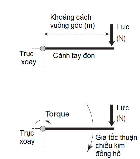 Khác biệt motor cánh tay đòn tự động và cánh tay đòn của lực là gì?