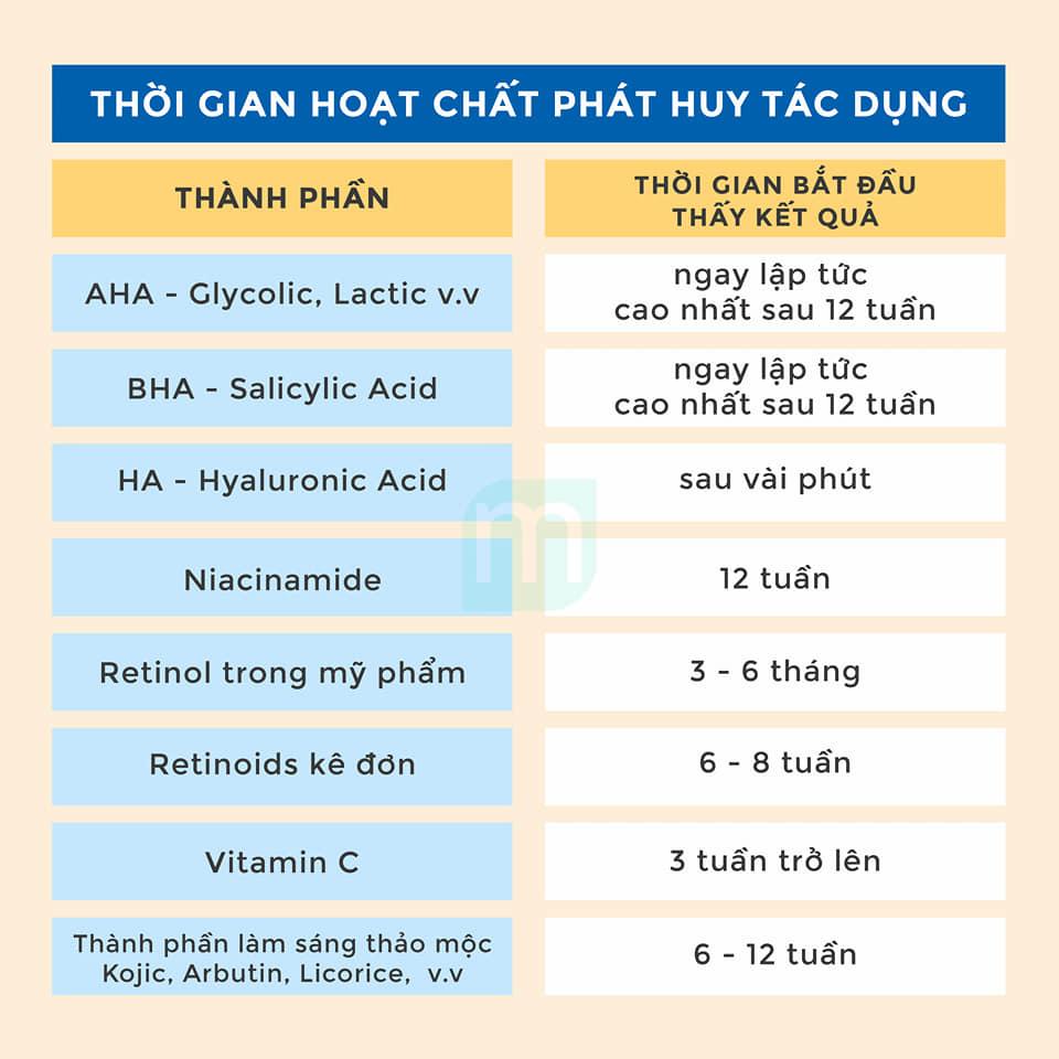 Bao Lâu Thì Hoạt Chất Phát Huy Tác Dụng