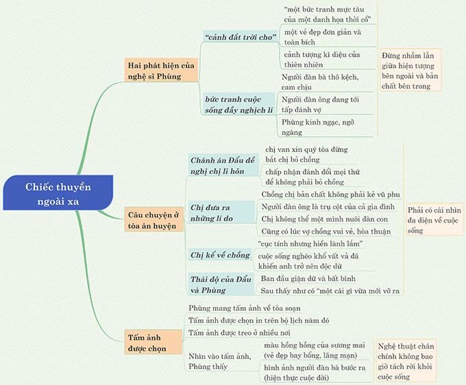 Sơ đồ tư duy phân tích tác phẩm Chiếc thuyền ngoài xa