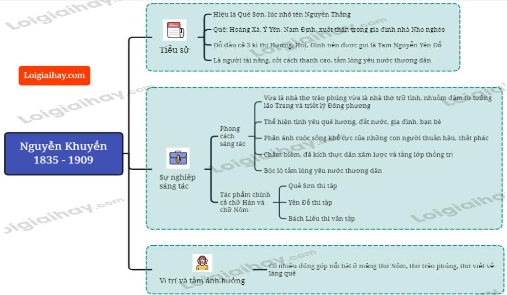 Tác giả Nguyễn Khuyến