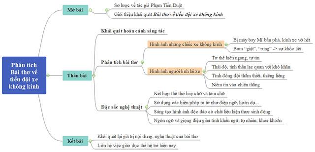 Sơ đồ phân tích Bài thơ về tiểu đội xe không kính