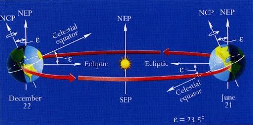 Khoa học song ngữ: Sự thật bất ngờ đằng sau hiện tượng mặt trời lên thiên đỉnh