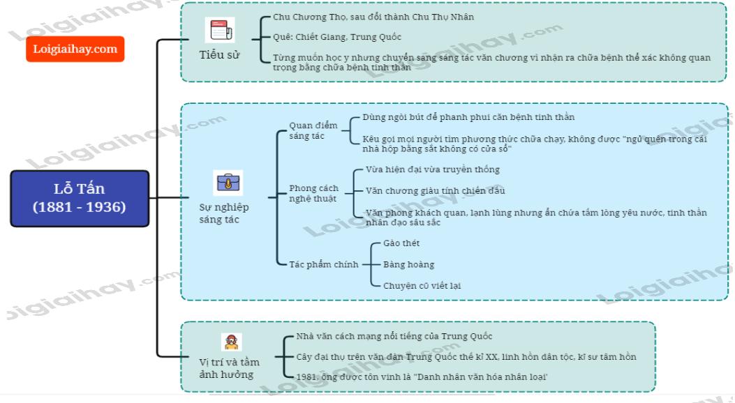 Tác giả Lỗ Tấn