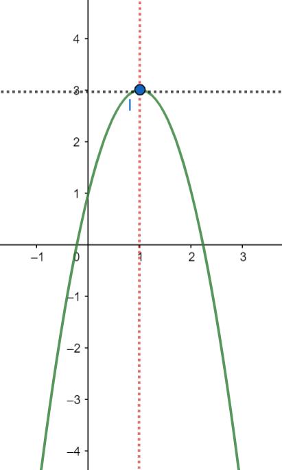 Đồ thị hàm số bậc 2 & bài tập ứng dụng