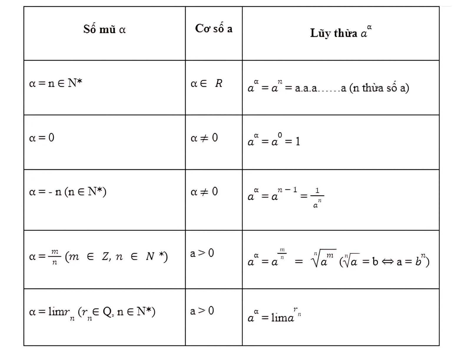 Tổng hợp công thức tính lũy thừa đầy đủ và chi tiết nhất