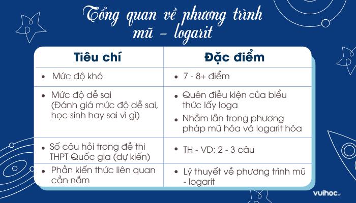 Tổng hợp bài tập phương trình mũ và logarit