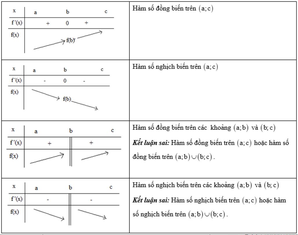 Các dạng toán về sự đồng biến nghịch biến của hàm số