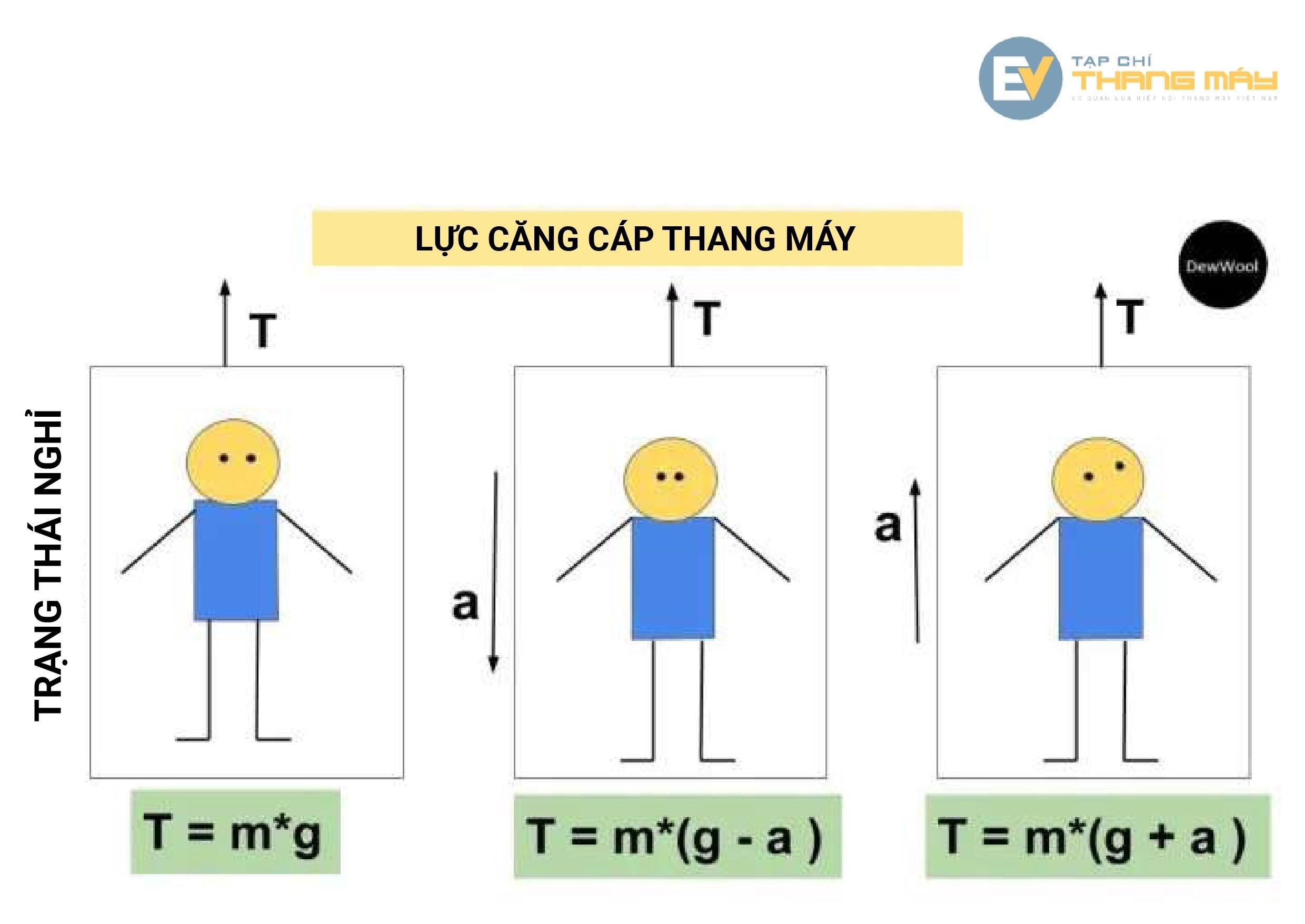 Vấn đề trong công thức tính lực căng cáp thang máy