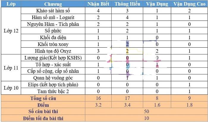 Cấu trúc đề thi THPT Quốc gia 2020 đầy đủ các môn(tham khảo)