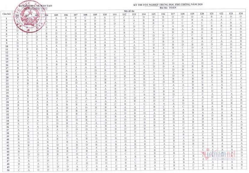 Đáp án môn Toán chính thức thi Tốt nghiệp THPT 2020 của Bộ GD-ĐT