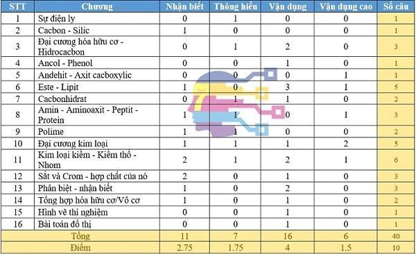 PHÂN TÍCH CẤU TRÚC ĐỀ MINH HỌA, MÔN HÓA, NĂM 2020