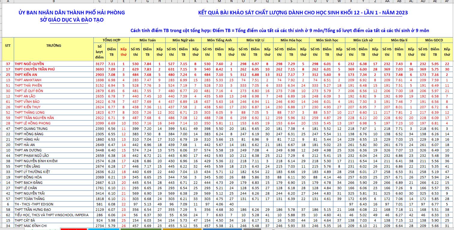 NGÀNH GIÁO DỤC VÀ ĐÀO TẠO HẢI PHÒNG