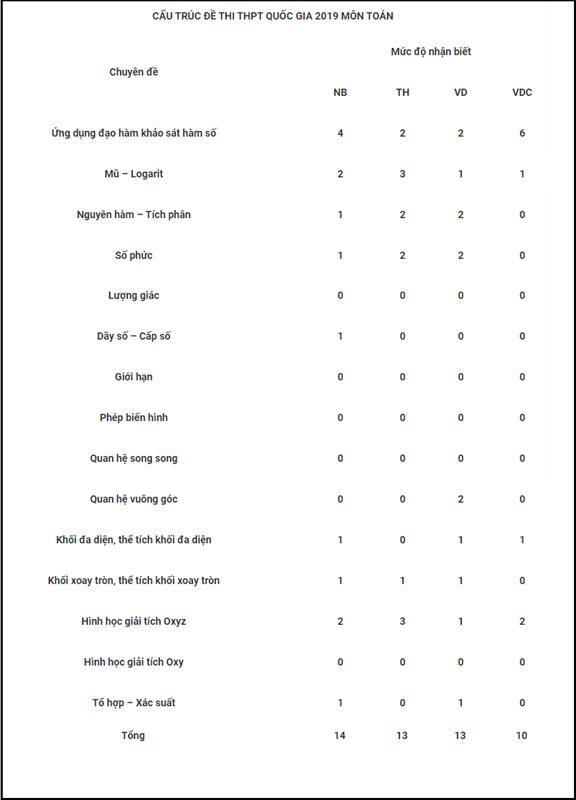 Nắm chắc 8 điểm bài thi với bộ đề luyện thi đại học môn Toán 2020