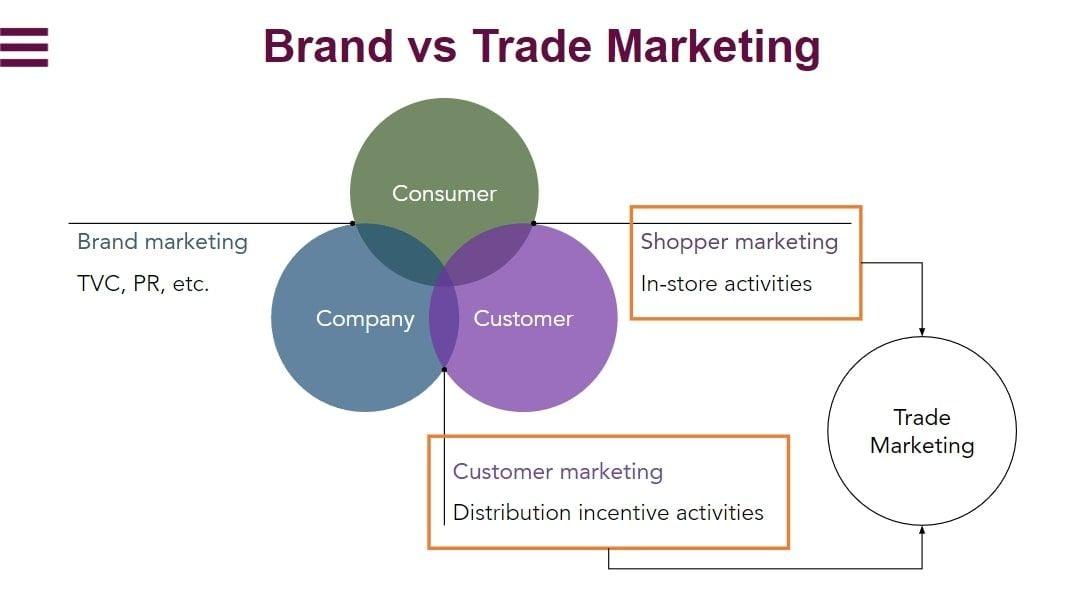Khác biệt cơ bản giữa Trade Marketing và Brand Marketing