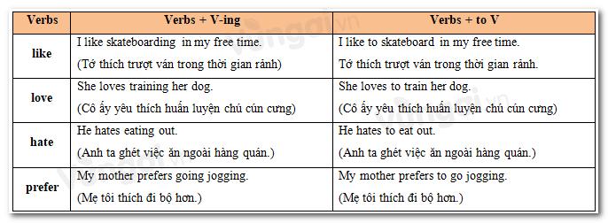 Verbs of liking (Động từ chỉ sở thích, ghét)