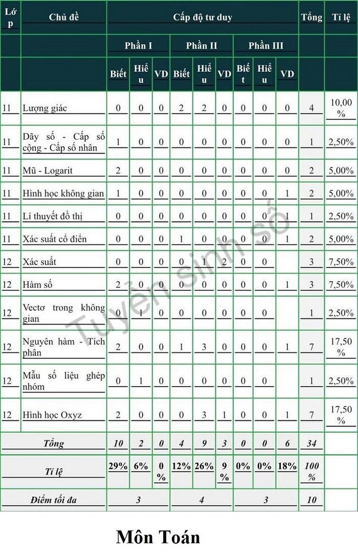 Ma trận đề thi tham khảo kỳ thi THPT Quốc gia 2025 tất cả các môn