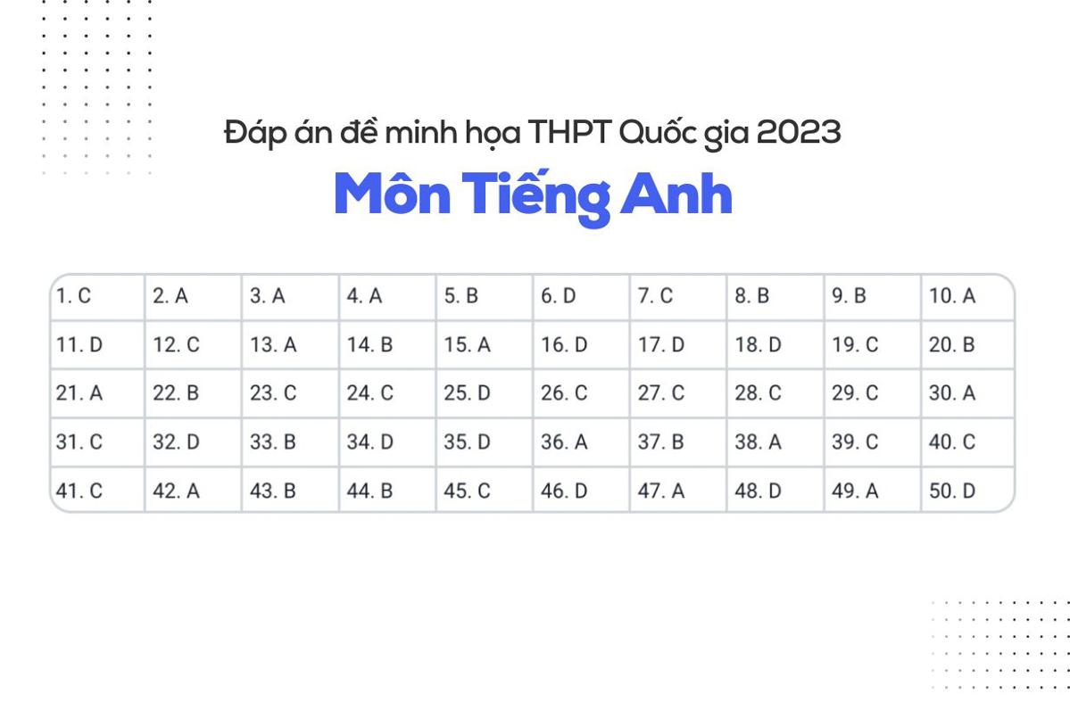 Giải đề minh họa môn tiếng Anh THPT Quốc gia 2023 chi tiết
