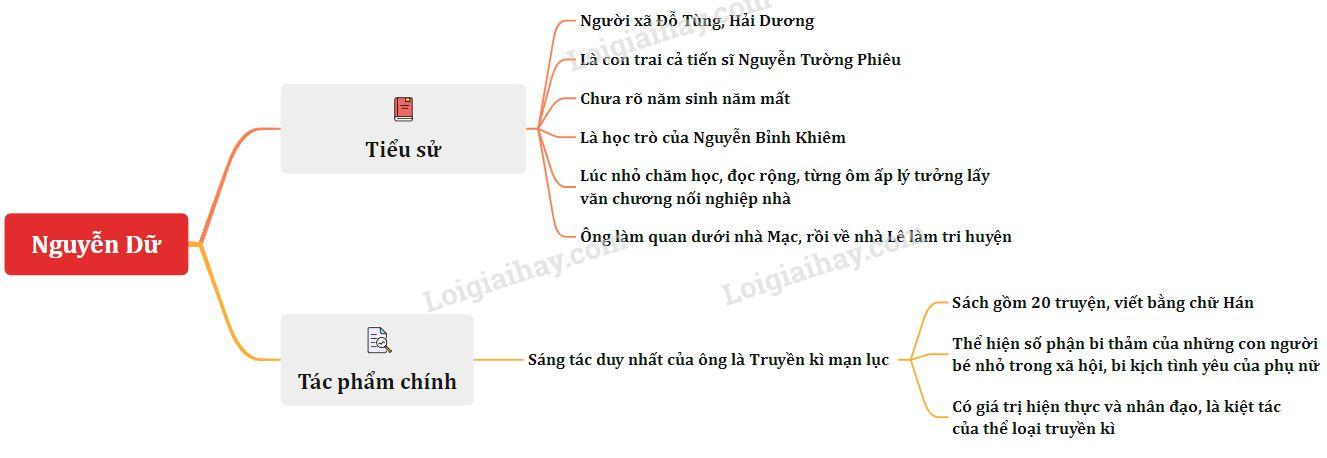 Vài nét về tác giả Nguyễn Dữ