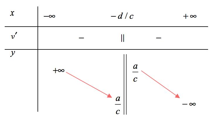 Khảo sát sự biến thiên và vẽ đồ thị của hàm nhất biến