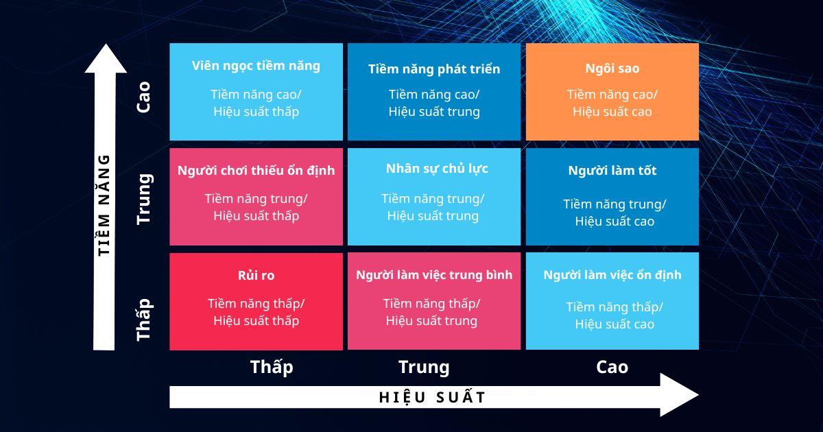 Mô hình 9 Box Grid: Ma trận quản lý, phát triển nhân tài hiệu quả
