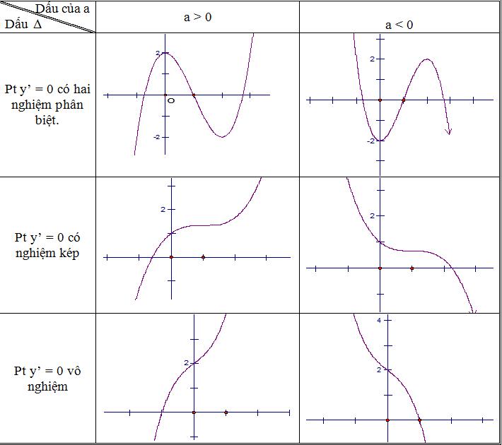 Các bước khảo sát và vẽ đồ thị hàm số bậc 3