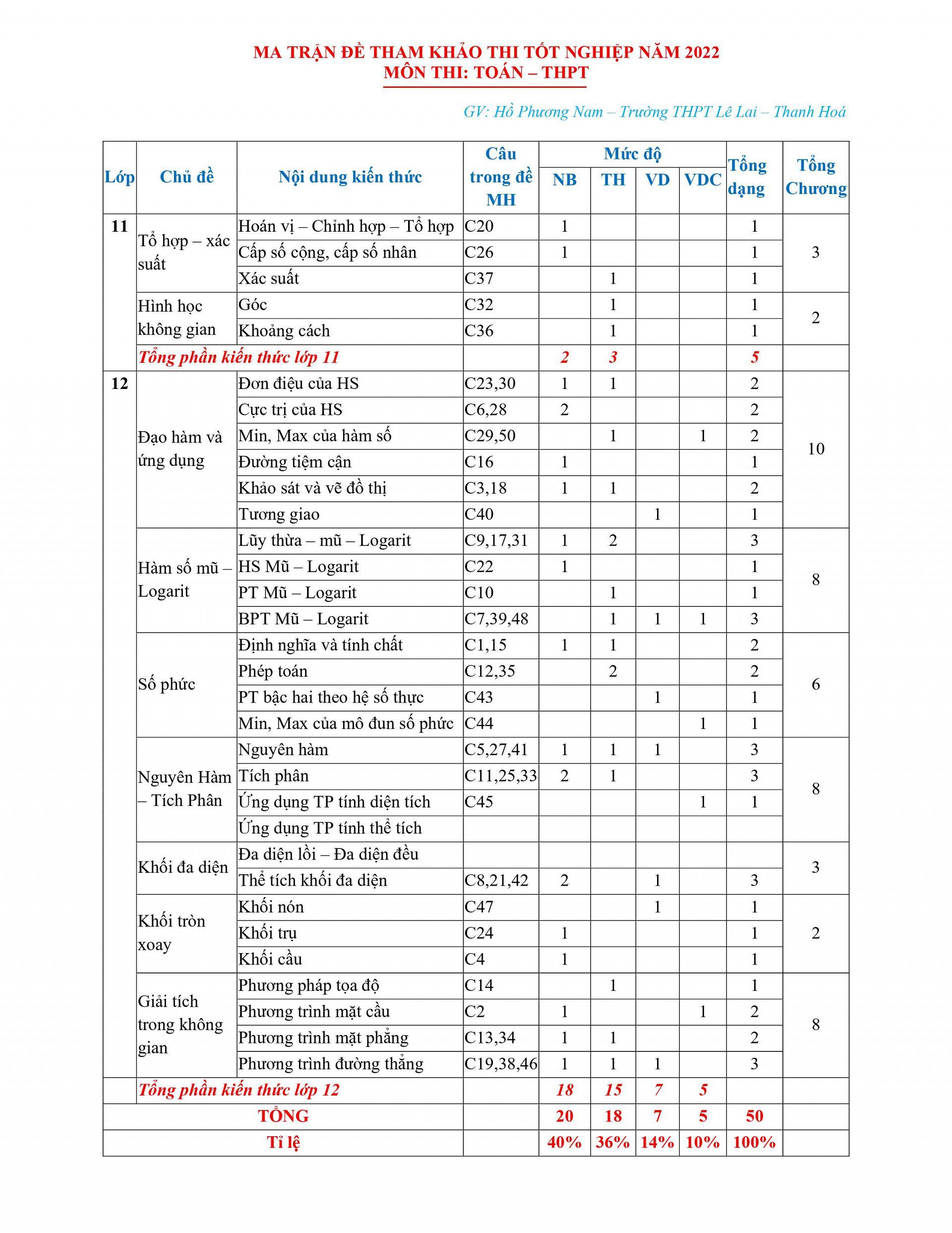 Ma trận đề thi tham khảo tốt nghiệp THPT 2022 các môn